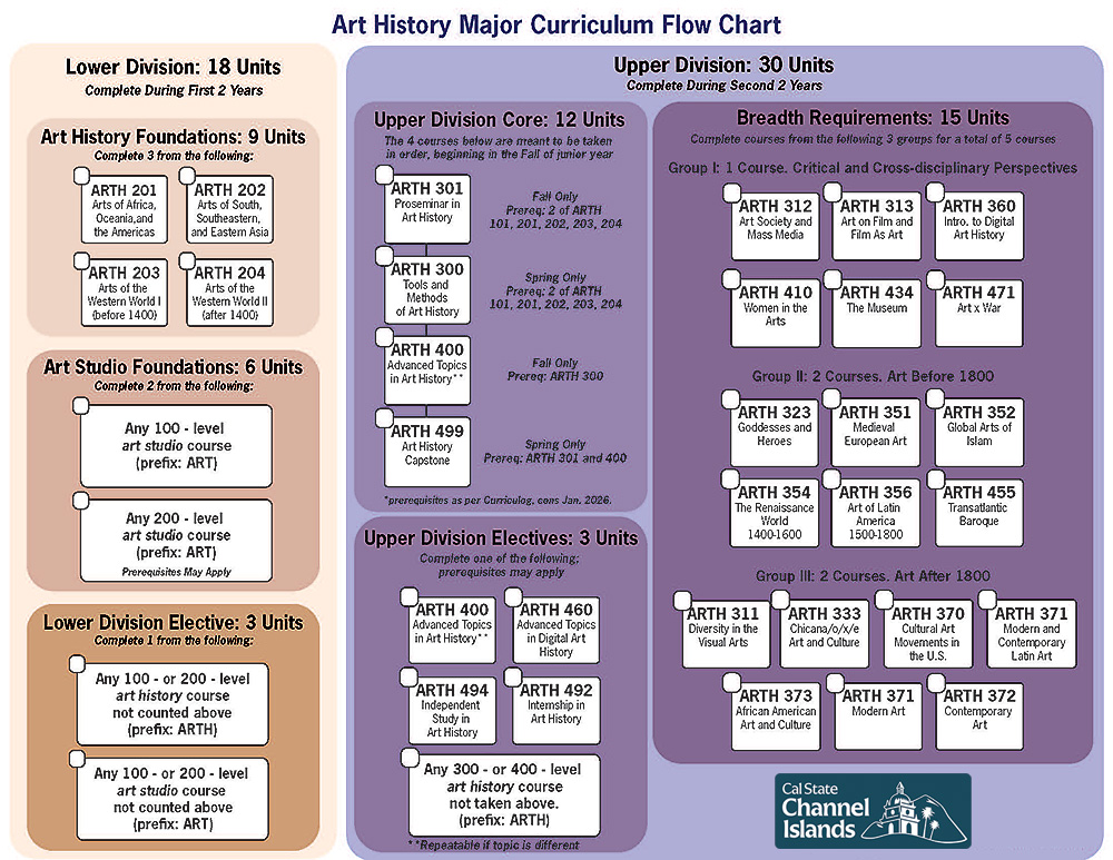 Art History Flowchart