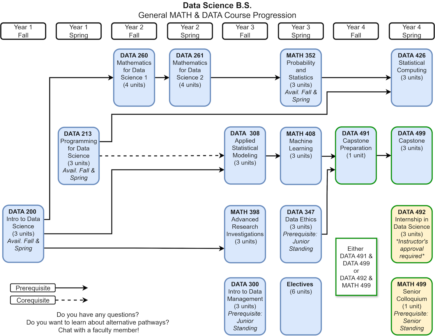 Curriculum map showing the flowchart for the Bachelor's of Science Degree in Data Science. 