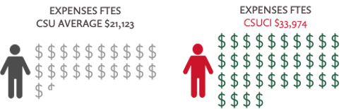 This image is a visual comparison of average expenses per Full-Time Equivalent Student (FTES) between the CSU average and CSUCI (California State University Channel Islands).  It shows that CSUCI spends significantly more per FTES compared to the average across all CSU campuses — about $9,781 more per student. • Left Side: "EXPENSES FTES CSU AVERAGE $24,193" is depicted by a gray human figure next to 13 gray dollar signs ($). • Right Side: "EXPENSES FTES CSUCI $33,974" is depicted by a red human figure next to 18 green dollar signs ($).
