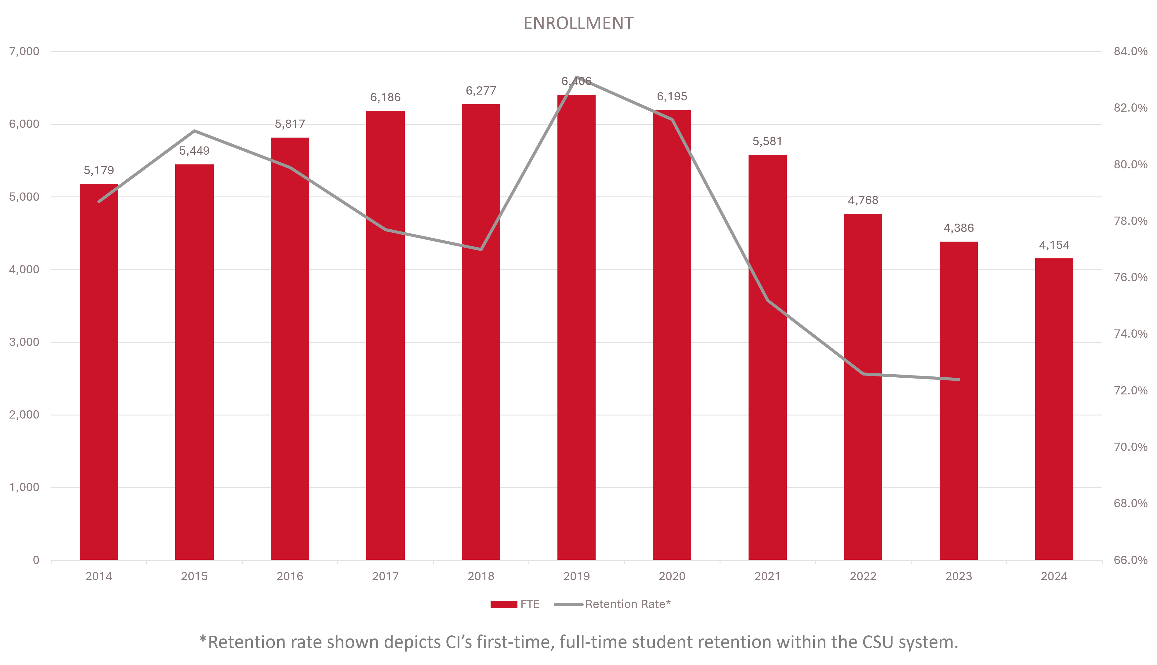 This chart displays enrollment figures (measured in FTES - Full-Time Equivalent Students) and retention rates from 2014 to 2024. X-Axis (Horizontal): Years from 2014 to 2024 Y-Axis (Left, Vertical): FTES, ranging from 0 to 7,000 Y-Axis (Right, Vertical): Retention Rate, ranging from 66.0% to 84.0% Data Summary: • FTES (red bars): o 2014: 5,179 o 2015: 5,449 o 2016: 5,817 o 2017: 6,186 o 2018: 6,277 o 2019: 6,406 (peak) o 2020: 6,195 o 2021: 5,581 o 2022: 4,768 o 2023: 4,386 o 2024: 4,154 • Retention Rate (gray line): o Rose from around 78% in 2014 to a peak of over 82% in 2015. o Declined gradually through 2018. o Spiked to about 83% in 2019. o Dropped sharply after 2020, reaching approximately 72% by 2022 and remaining stable through 2024.