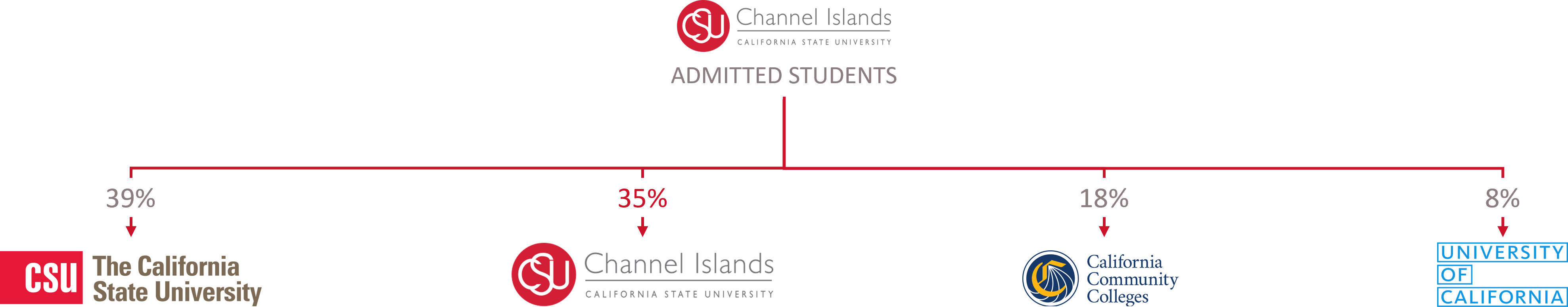 The image is a flow chart showing the distribution of admitted students from California State University Channel Islands (CSUCI). It illustrates where students go after being admitted. The flow is broken into four branches with corresponding percentages and logos. It shows that the majority of admitted students choose other institutions: 1. Other CSUs (California State Universities): 39% represented by CSU logo 2. Channel Islands: 35% represented by CSUCI logo 3. California Community Colleges: 18% represented by California Community Colleges logo. 4. University of California: 8% represented by University of California logo in