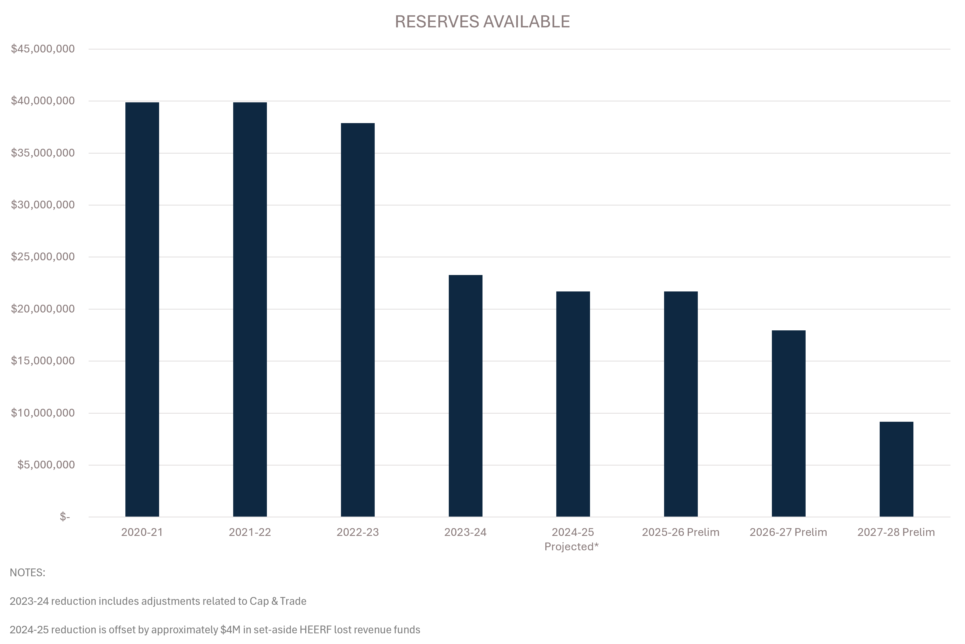 This is a vertical bar chart showing the "Reserves Available" from fiscal year 2020–21 through 2027–28. The Y-axis represents monetary values ranging from $9 million to $39 million. Each bar corresponds to a specific fiscal year, with the X-axis labeled accordingly. It highlights a significant decline in available reserves over time.  • 2020–21: $39 million • 2021–22: $39 million • 2022–23: $37 million  • 2023–24: $23 million  • 2024–25: $22 million (projected) • 2025–26: $22.5 million (projected) • 2026–27: $18 million (projected) • 2027–28: $9 million (projected)