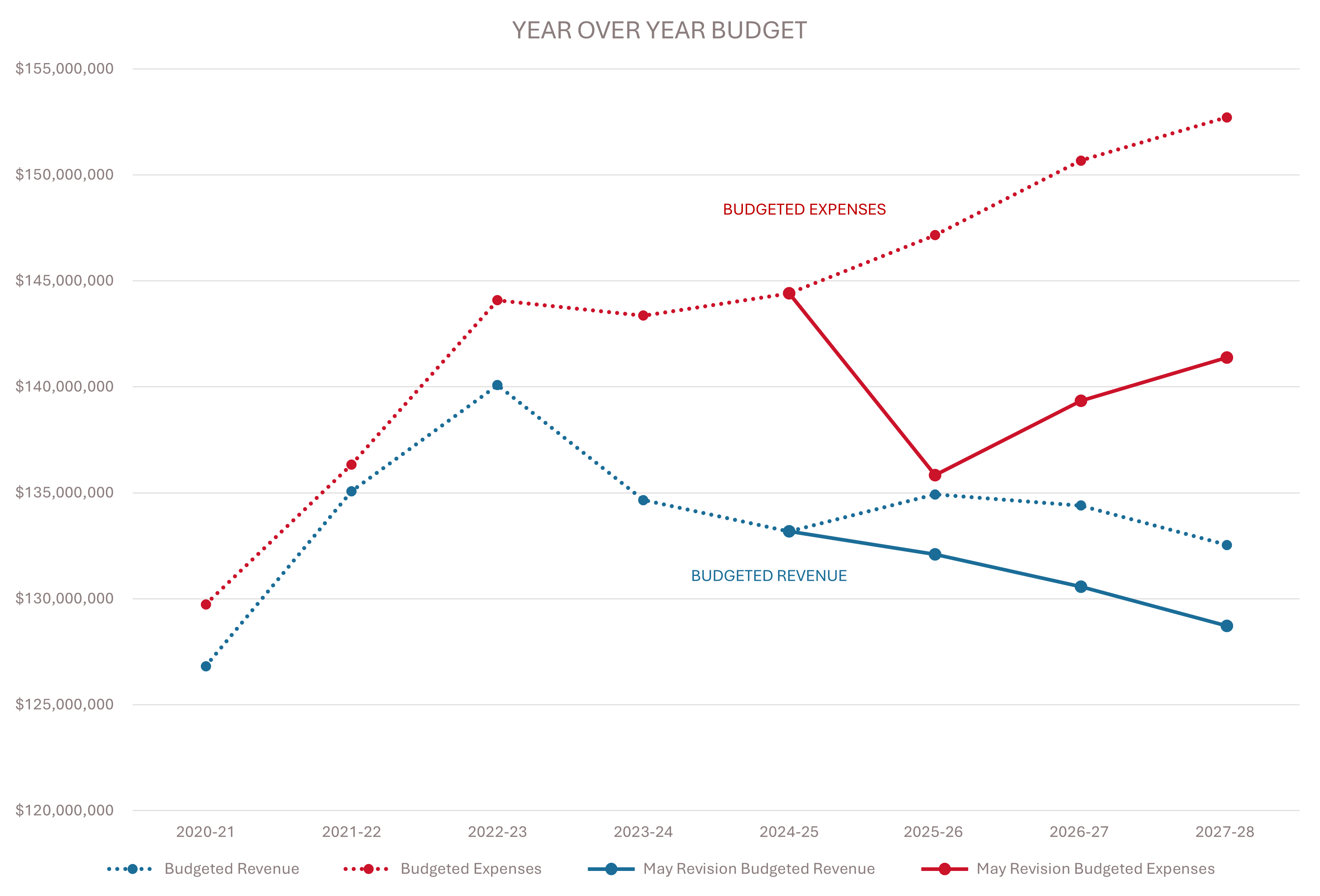 This chart displays budgeted revenue and expenses from fiscal year 2020–21 through 2027–28. It visually illustrates a growing gap between expenses and revenue over time, reflecting an increasing budget deficit. • Y-axis: Represents dollar amounts ranging from $120 million to $155 million in $5 million increments. • X-axis: Lists fiscal years from 2020–21 to 2027–28. • Two lines are shown: o A red dotted line labeled "Budgeted Expenses" rises over time, indicating increasing expenses. o A blue dotted line labeled "Budgeted Revenue" shows a modest rise until 2022–23, then generally declines. Budgeted Deficit: • The area between the two lines is shaded light gray and labeled "Budgeted Deficit". • Deficit values are labeled at each year as follows: o 2020–21: -3M  o 2021–22: -1M o 2022–23: -4M o 2023–24: -9M o 2024–25: -11M o 2025–26: -12M o 2026–27: -16M o 2027–28: -20M